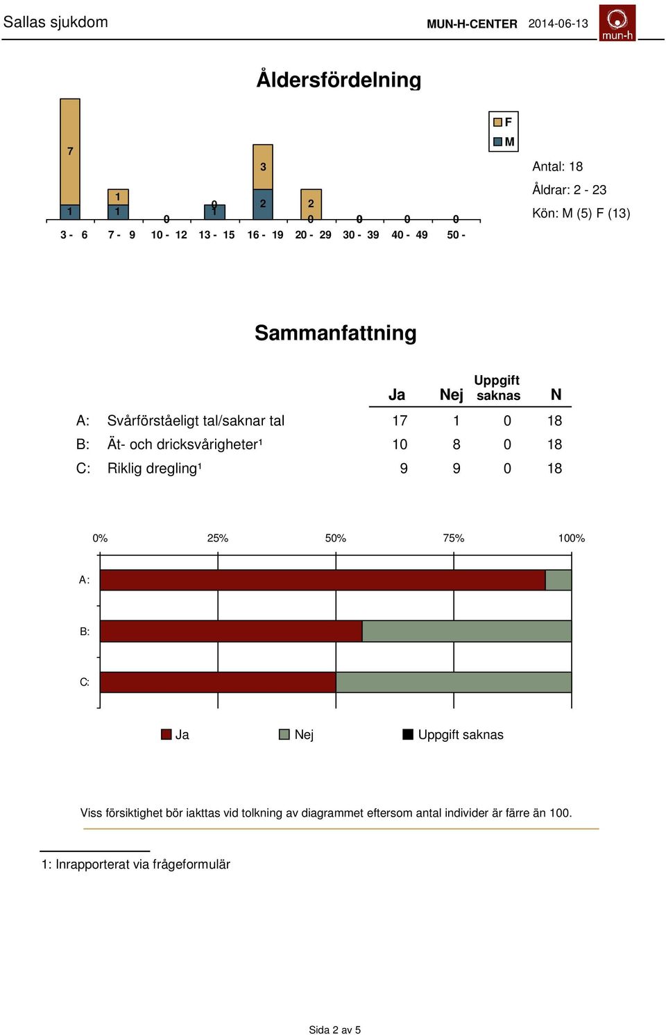 dricksvårigheter¹ 10 8 0 18 C: Riklig dregling¹ 9 9 0 18 N 25% 5 75% 10 A: B: C: Ja Nej Uppgift saknas Viss