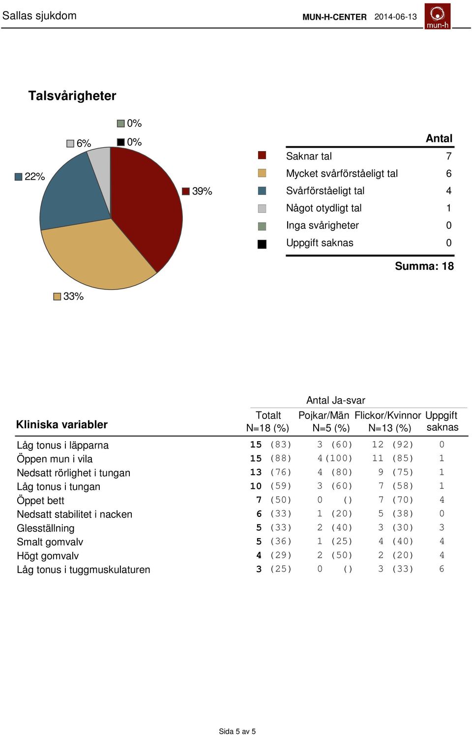 Nedsatt rörlighet i tungan 13 (76) 4 (80) 9 (75) 1 Låg tonus i tungan 10 (59) 3 (60) 7 (58) 1 Öppet bett 7 (50) 0 () 7 (70) 4 Nedsatt stabilitet i nacken 6 (33) 1 (20) 5