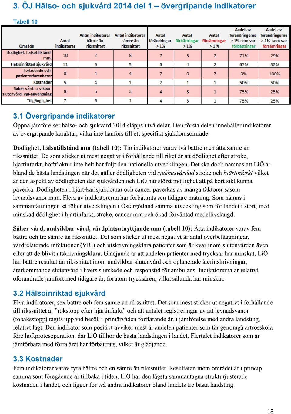 Dödlighet, hälsotillstånd mm (tabell 10): Tio indikatorer varav två bättre men åtta sämre än rikssnittet.