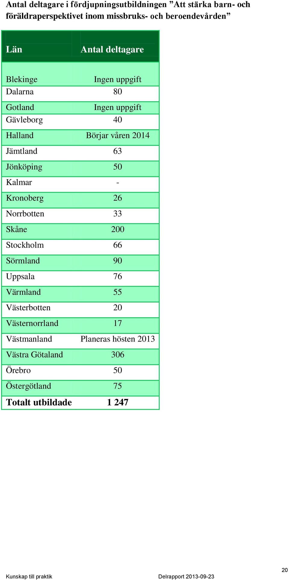 Jämtland 63 Jönköping 50 Kalmar - Kronoberg 26 Norrbotten 33 Skåne 200 Stockholm 66 Sörmland 90 Uppsala 76 Värmland 55