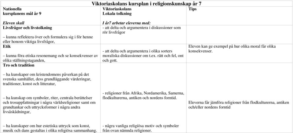 traditioner, konst och litteratur, ha kunskap om symboler, riter, centrala berättelser och trosuppfattningar i några världsreligioner samt om grundtankar och uttrycksformer i några andra