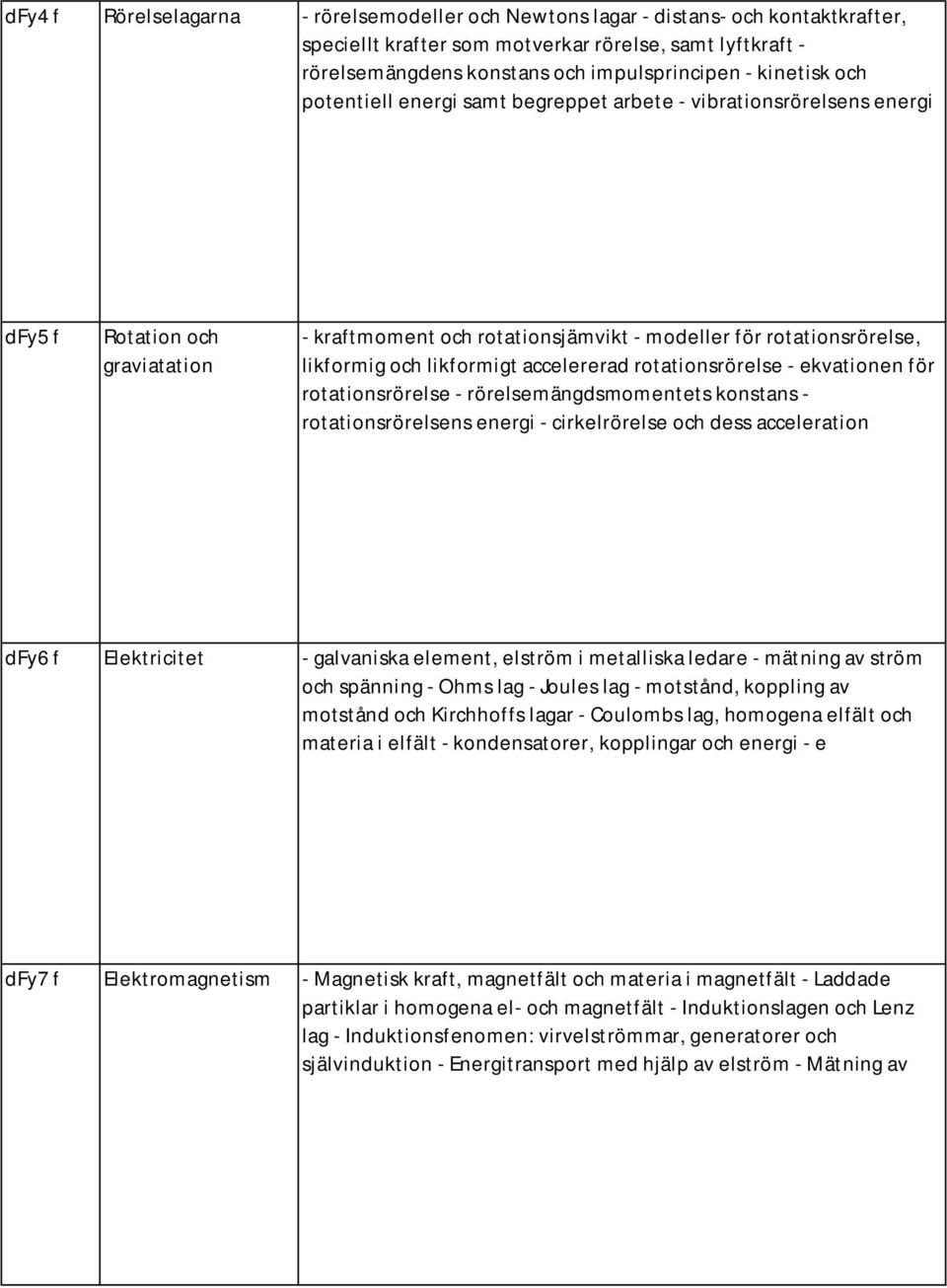 likformigt accelererad rotationsrörelse - ekvationen för rotationsrörelse - rörelsemängdsmomentets konstans - rotationsrörelsens energi - cirkelrörelse och dess acceleration dfy6 f Elektricitet -