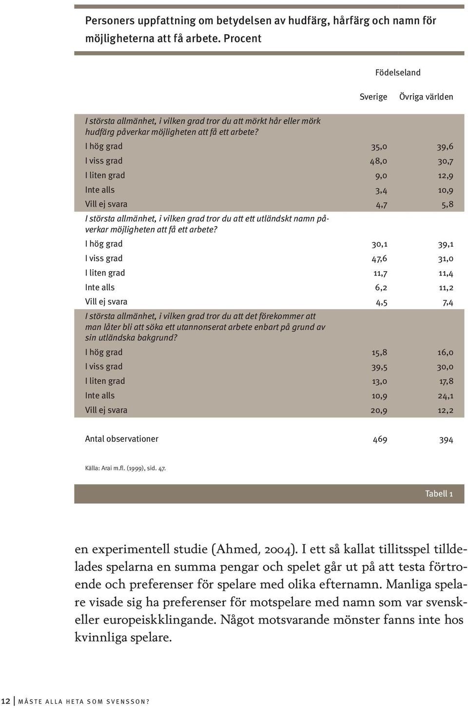 I hög grad 35,0 39,6 I viss grad 48,0 30,7 I liten grad 9,0 12,9 Inte alls 3,4 10,9 Vill ej svara 4,7 5,8 I största allmänhet, i vilken grad tror du att ett utländskt namn påverkar möjligheten att få