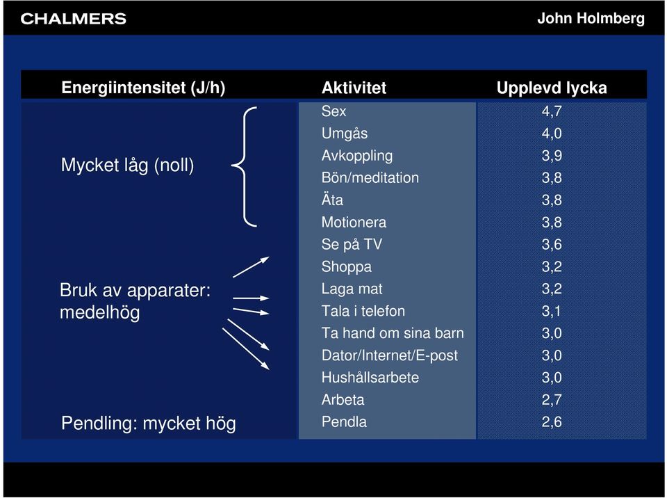 3,8 Äta 3,8 Motionera 3,8 Se på TV 3,6 Shoppa 3,2 Laga mat 3,2 Tala i telefon 3,1