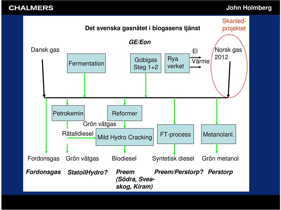 Råtalldiesel Mild Hydro Cracking FT-process Metanolanl.