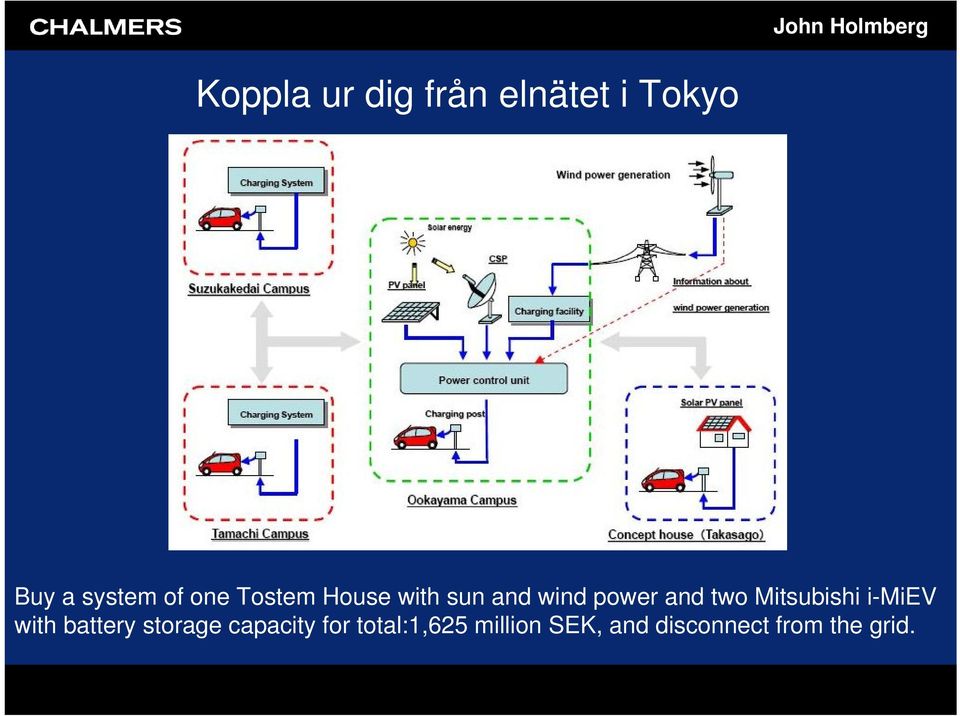 Mitsubishi i-miev with battery storage capacity for