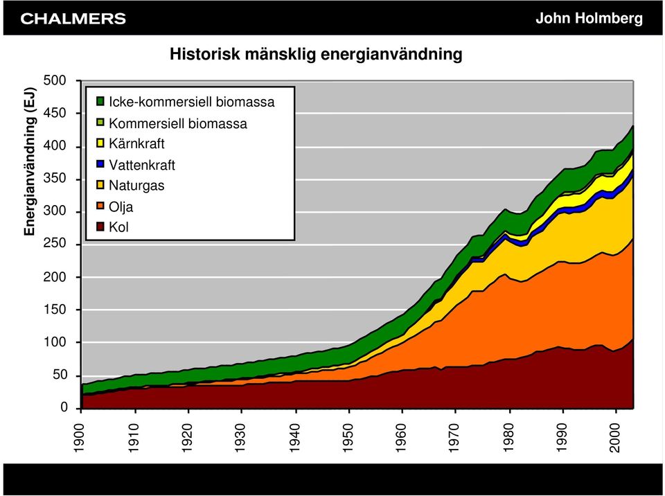 1980 1990 2000 Energianvändning (EJ) Icke-kommersiell