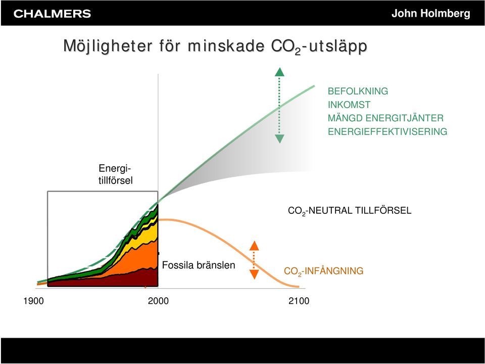 ENERGIEFFEKTIVISERING Energitillförsel CO 2