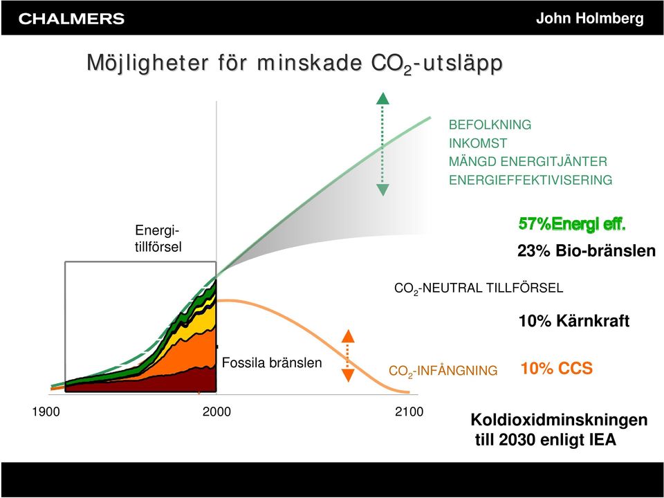 Bio-bränslen CO 2 -NEUTRAL TILLFÖRSEL 10% Kärnkraft Fossila bränslen