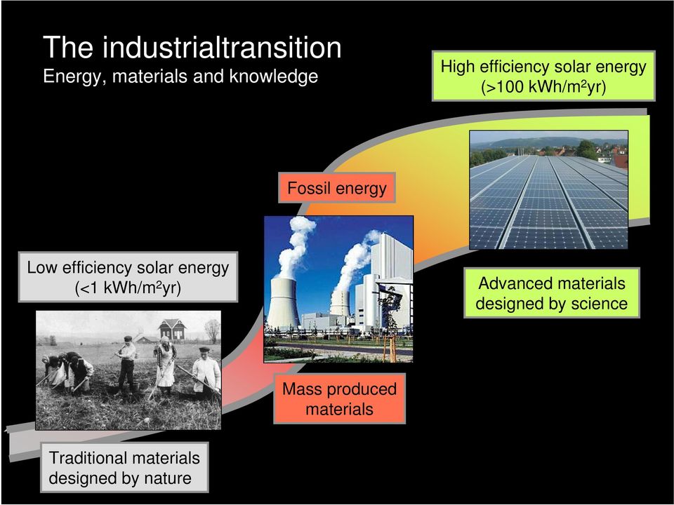 Low efficiency solar energy (<1 kwh/m 2 yr) Advanced materials