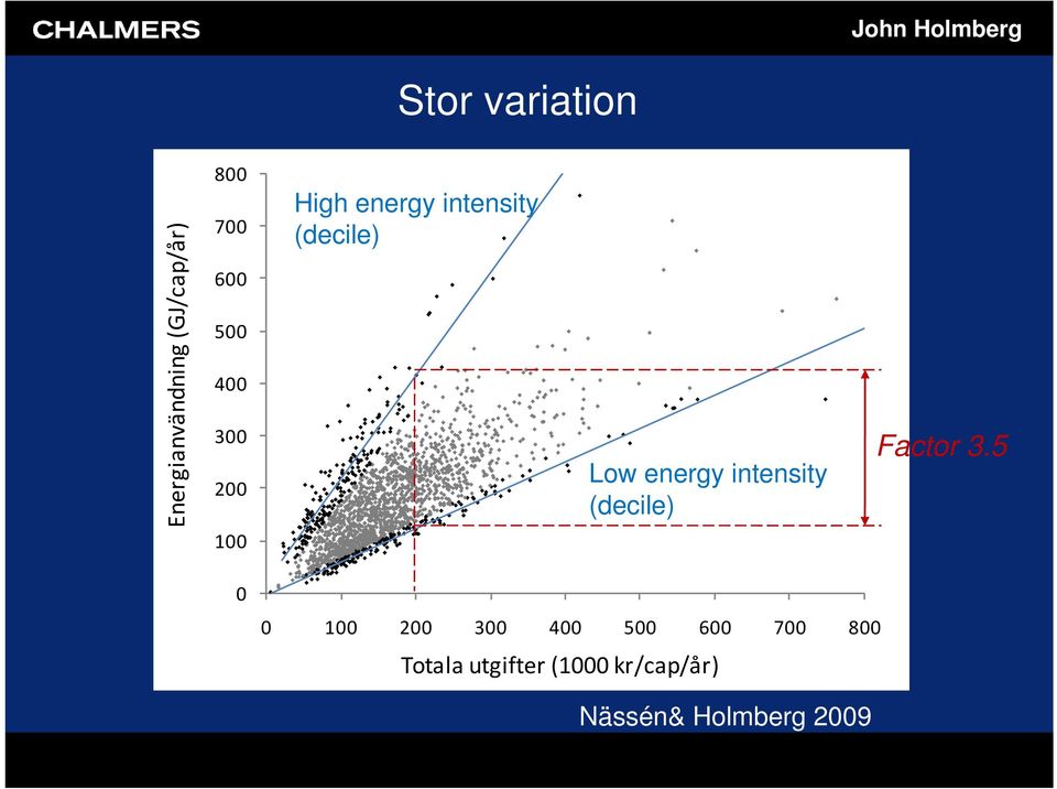 intensity (decile) Factor 3.