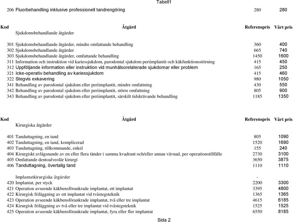 Uppföljande information eller instruktion vid munhälsorelaterade sjukdomar eller problem 165 250 321 Icke-operativ behandling av kariessjukdom 415 460 322 Stegvis exkavering 980 1050 341 Behandling