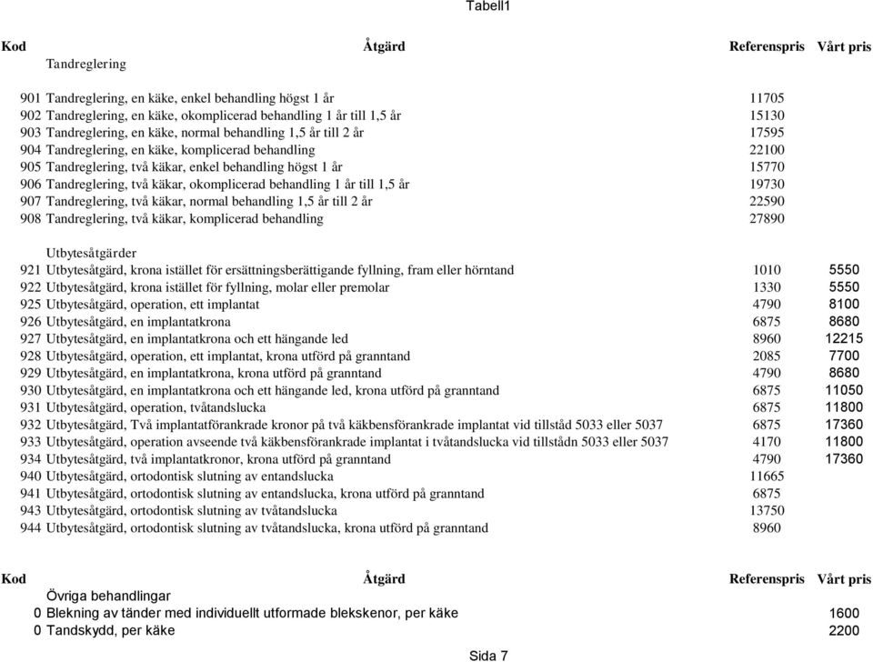 år till 1,5 år 19730 907 Tandreglering, två käkar, normal behandling 1,5 år till 2 år 22590 908 Tandreglering, två käkar, komplicerad behandling 27890 Utbytesåtgärder 921 Utbytesåtgärd, krona