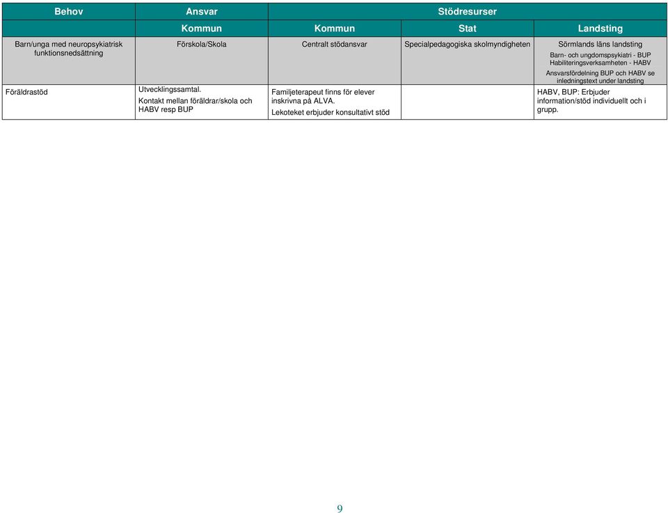Kontakt mellan föräldrar/skola och HABV resp BUP Familjeterapeut finns för elever inskrivna på ALVA.