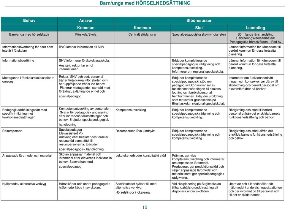 för dess fortsatta planering. Informationsöverföring SHV informerar förskoleklass/skola. Ansvarig rektor tar emot informationen. Informerar om regional specialskola.