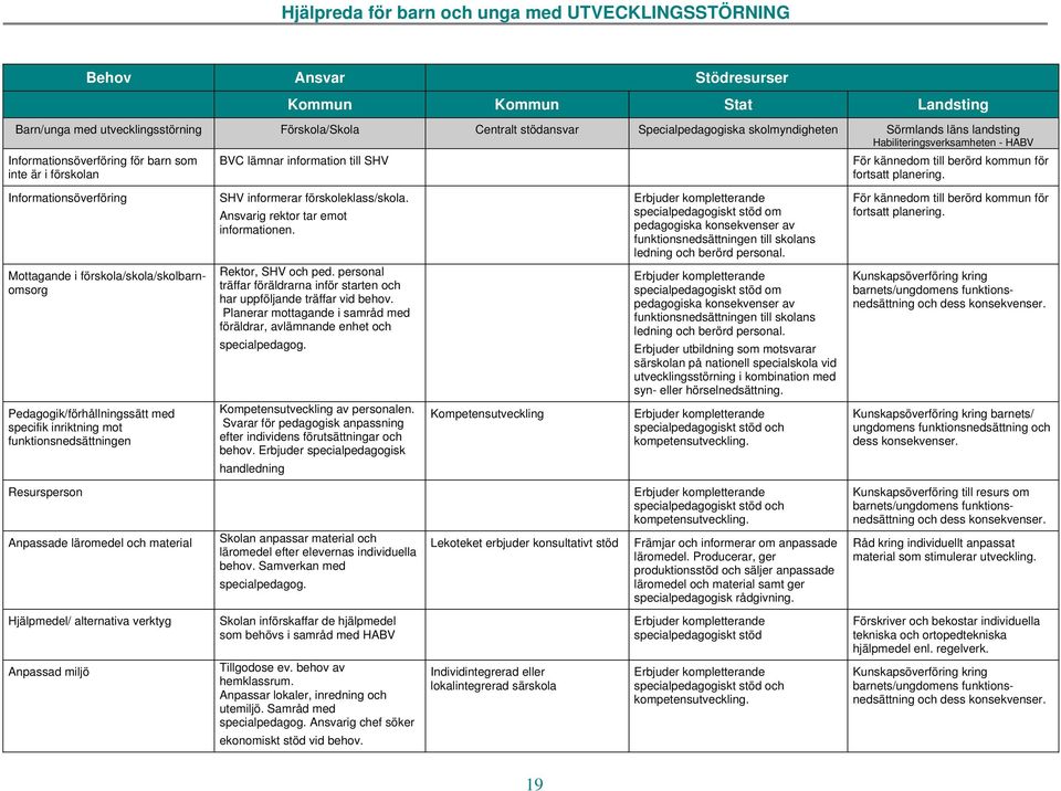 Informationsöverföring SHV informerar förskoleklass/skola. Ansvarig rektor tar emot informationen. funktionsnedsättningen till skolans ledning och berörd personal.