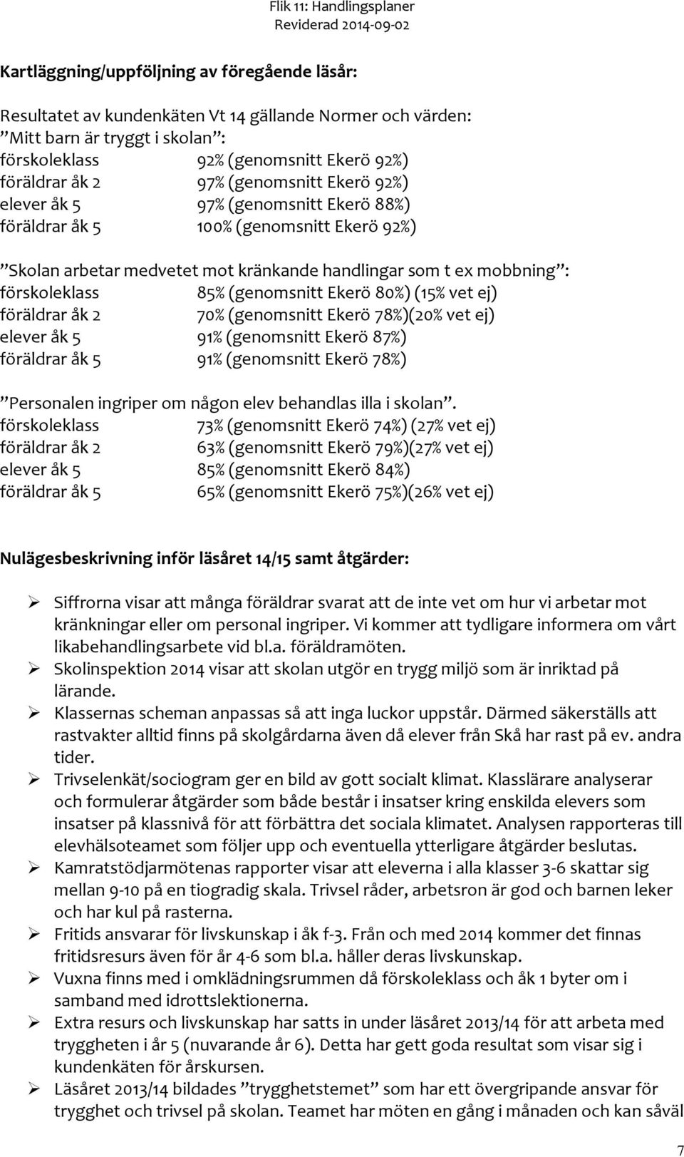 (genomsnitt Ekerö 80%) (15% vet ej) föräldrar åk 2 70% (genomsnitt Ekerö 78%)(20% vet ej) elever åk 5 91% (genomsnitt Ekerö 87%) föräldrar åk 5 91% (genomsnitt Ekerö 78%) Personalen ingriper om någon