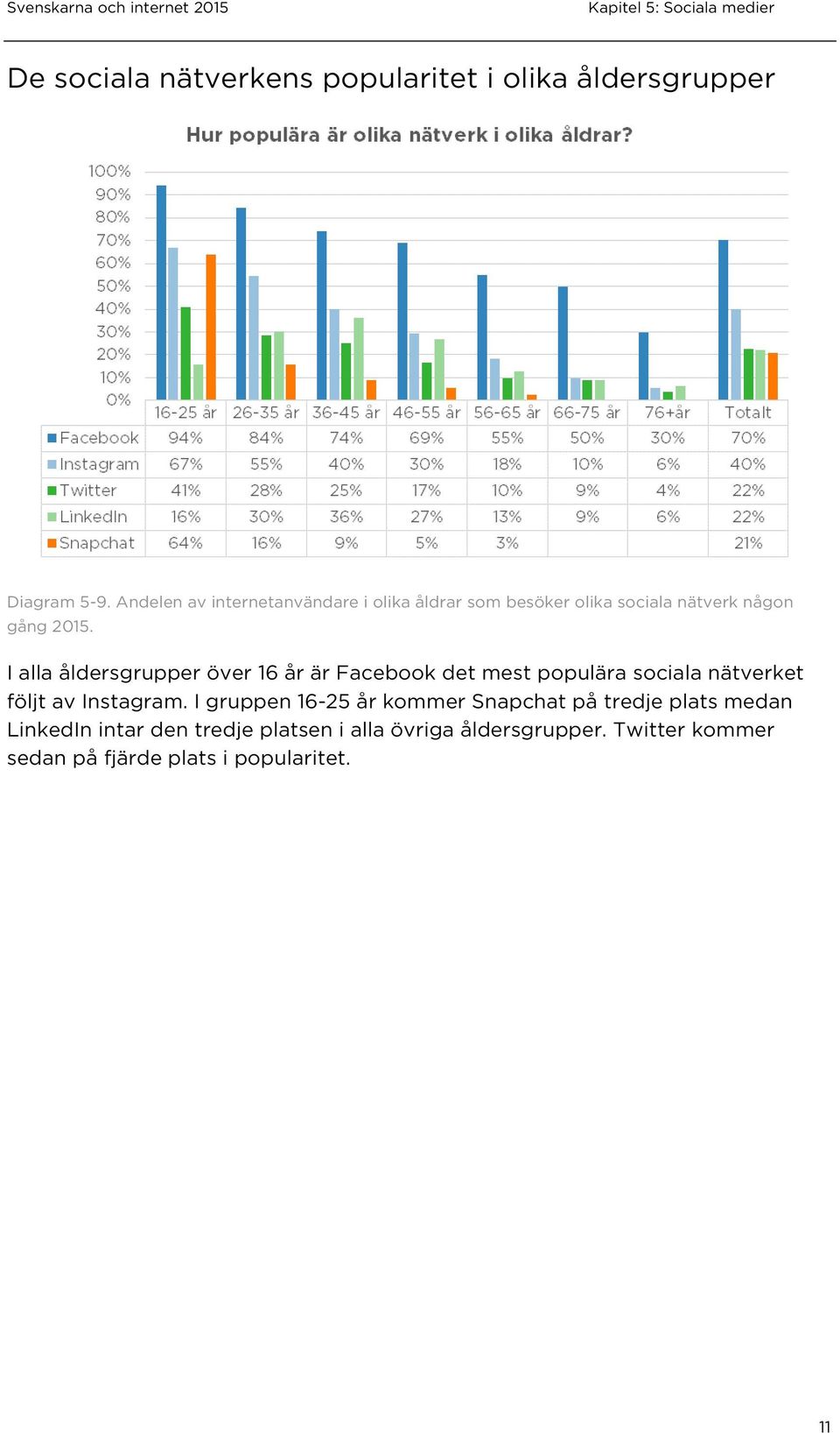 I alla åldersgrupper över 16 år är Facebook det mest populära sociala nätverket följt av Instagram.