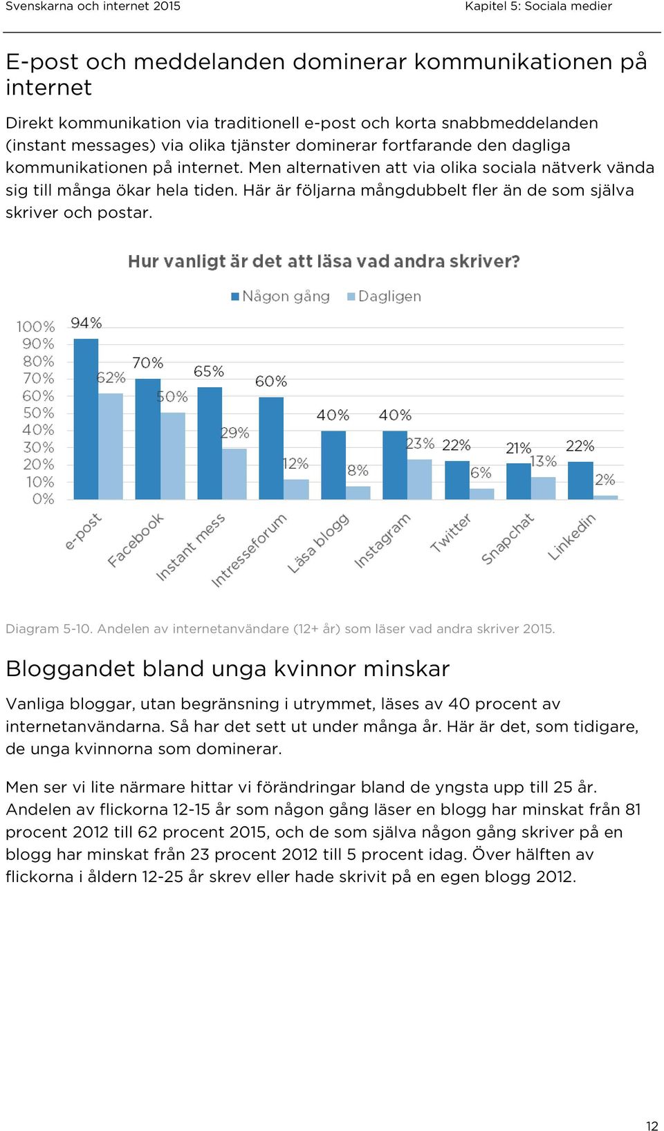 Diagram 5-10. Andelen av internetanvändare (12+ år) som läser vad andra skriver 2015.