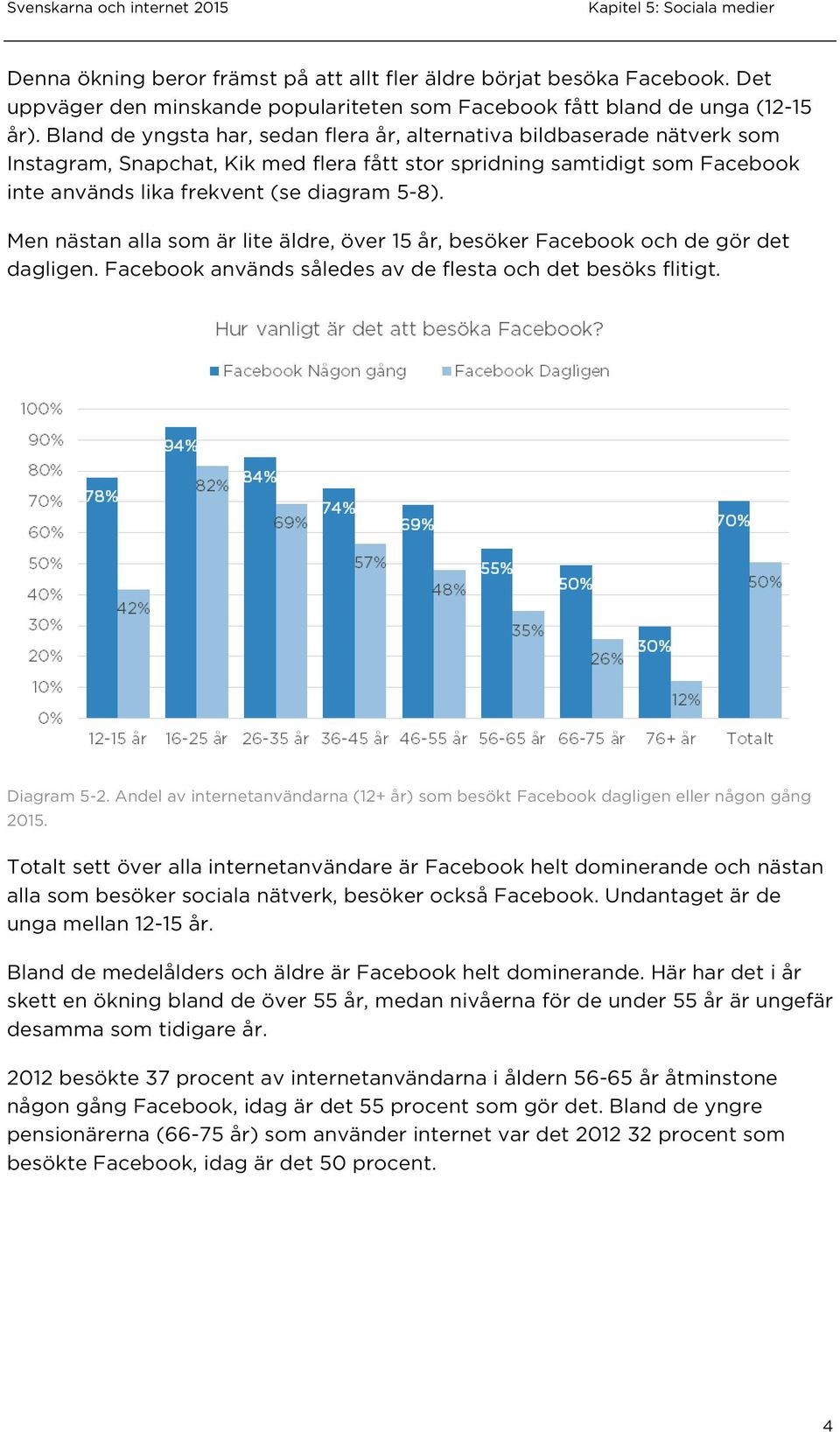 Men nästan alla som är lite äldre, över 15 år, besöker Facebook och de gör det dagligen. Facebook används således av de flesta och det besöks flitigt. Diagram 5-2.