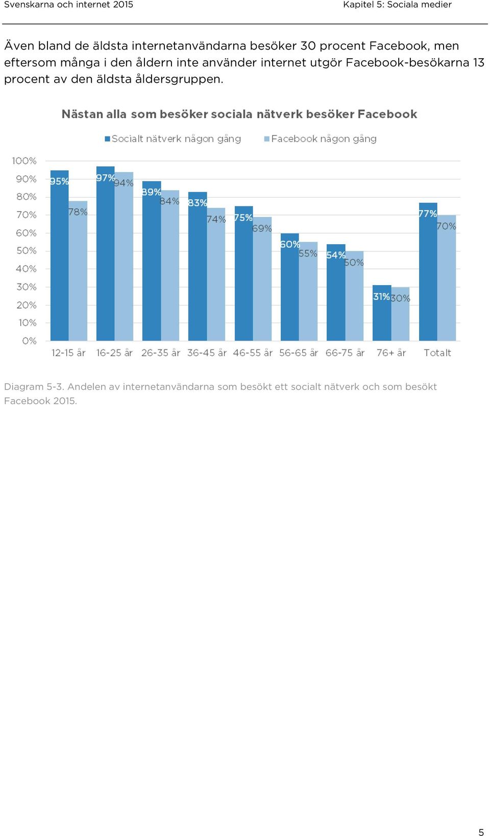 Facebook-besökarna 13 procent av den äldsta åldersgruppen. Diagram 5-3.