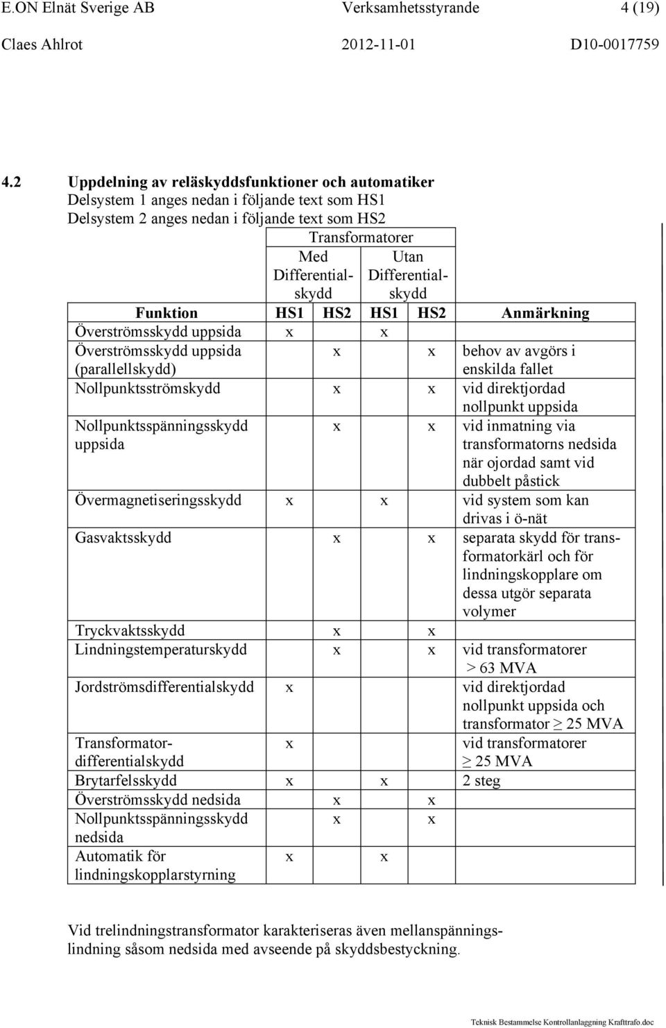 Differentialskydd Funktion HS1 HS2 HS1 HS2 Anmärkning Överströmsskydd uppsida x x Överströmsskydd uppsida (parallellskydd) x x behov av avgörs i enskilda fallet Nollpunktsströmskydd x x vid