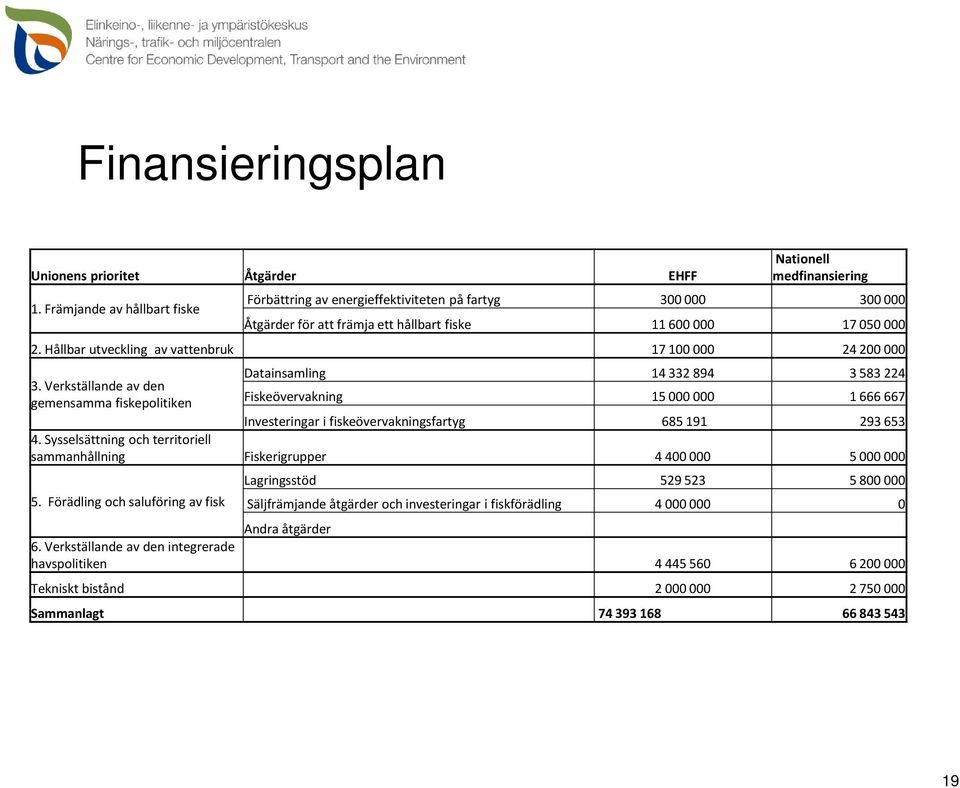 Hållbarutveckling av vattenbruk 17 100 000 24 200 000 Datainsamling 14332894 3583224 3.