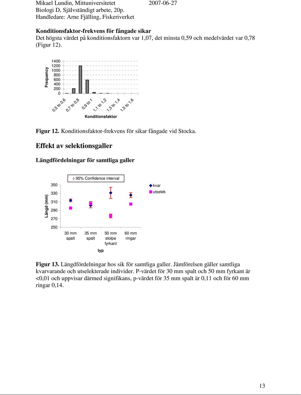 Effekt av selektionsgaller Längdfördelningar för samtliga galler Längd (mm) 350 330 310 290 270 ± 95% Confidence interval kvar utselek 250 30 mm spalt 35 mm spalt 50 mm stolpe fyrkant 60 mm ringar