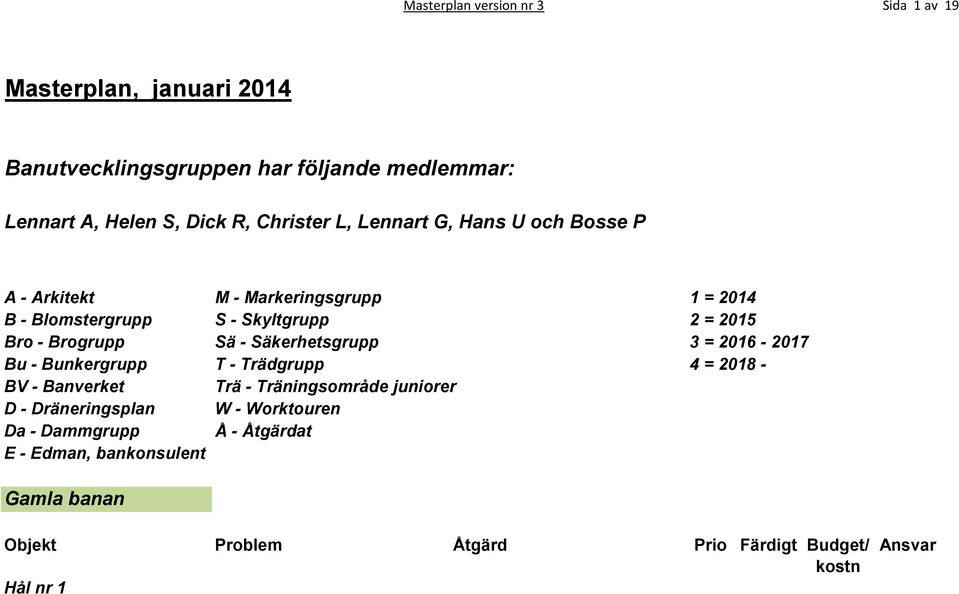 Brogrupp Sä - Säkerhetsgrupp 3 = 2016-2017 Bu - Bunkergrupp T - Trädgrupp 4 = 2018 - BV - Banverket Trä - Träningsområde juniorer D -