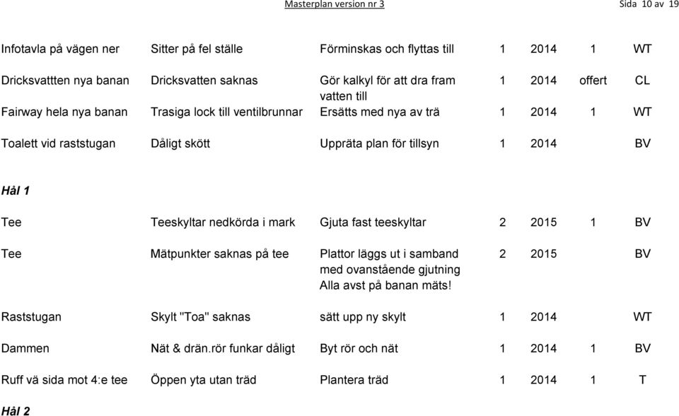 BV Hål 1 Tee Teeskyltar nedkörda i mark Gjuta fast teeskyltar 2 2015 1 BV Tee Mätpunkter saknas på tee Plattor läggs ut i samband 2 2015 BV med ovanstående gjutning Alla avst på banan mäts!