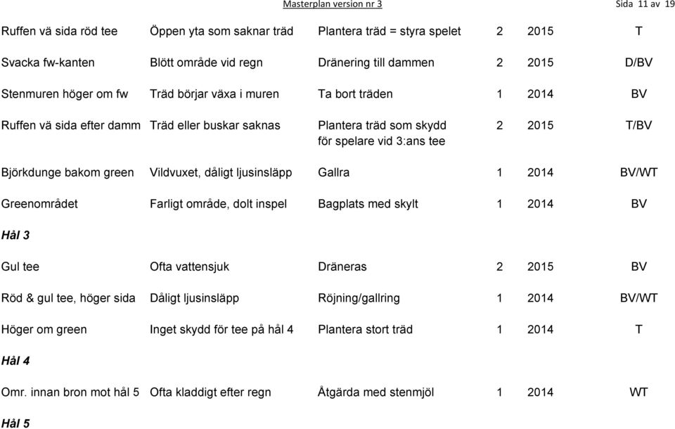 bakom green Vildvuxet, dåligt ljusinsläpp Gallra 1 2014 BV/WT Greenområdet Farligt område, dolt inspel Bagplats med skylt 1 2014 BV Hål 3 Gul tee Ofta vattensjuk Dräneras 2 2015 BV Röd & gul tee,