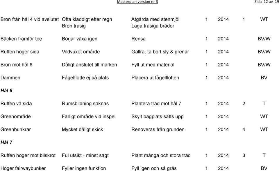 Placera ut fågelflotten 1 2014 BV Hål 6 Ruffen vä sida Rumsbildning saknas Plantera träd mot hål 7 1 2014 2 T Greenområde Farligt område vid inspel Skylt bagplats sätts upp 1 2014 WT Greenbunkrar