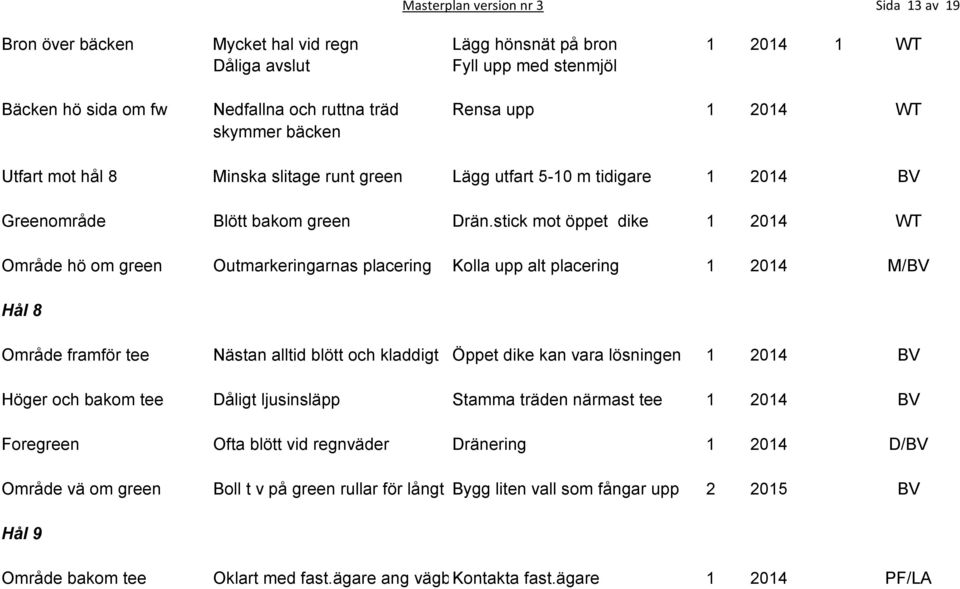 stick mot öppet dike 1 2014 WT Område hö om green Outmarkeringarnas placering Kolla upp alt placering 1 2014 M/BV Hål 8 Område framför tee Nästan alltid blött och kladdigt Öppet dike kan vara