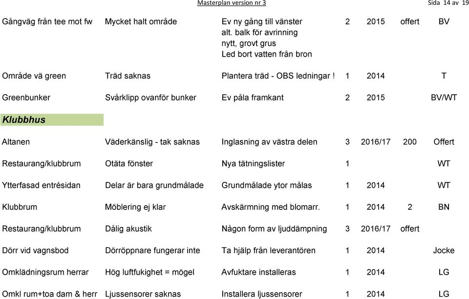 !! 1 2014 T Greenbunker Svårklipp ovanför bunker Ev påla framkant 2 2015 BV/WT Klubbhus Altanen Väderkänslig - tak saknas Inglasning av västra delen 3 2016/17 200 Offert Restaurang/klubbrum Otäta