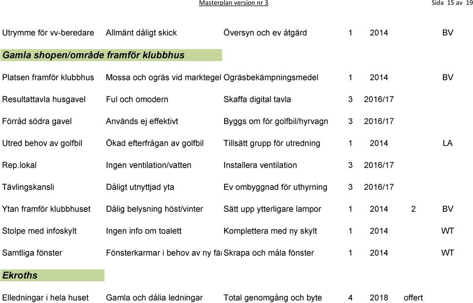 behov av golfbil Ökad efterfrågan av golfbil Tillsätt grupp för utredning 1 2014 LA Rep.