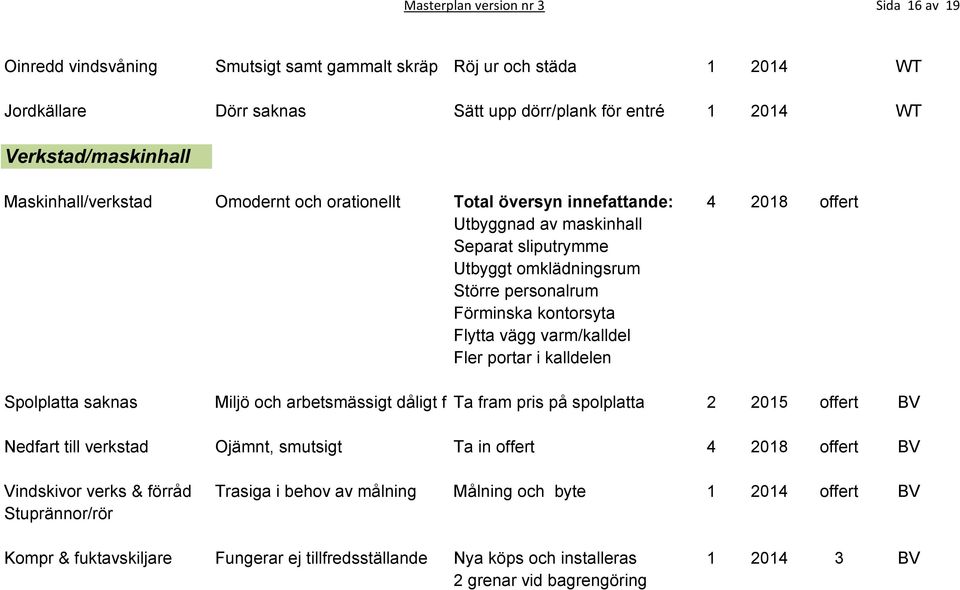 Flytta vägg varm/kalldel Fler portar i kalldelen Spolplatta saknas Miljö och arbetsmässigt dåligt f nta fram pris på spolplatta 2 2015 offert BV Nedfart till verkstad Ojämnt, smutsigt Ta in offert 4
