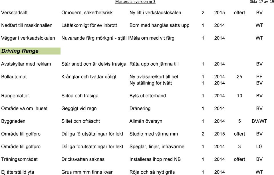 2014 BV Bollautomat Krånglar och tvättar dåligt Ny avläsare/kort till bef 1 2014 25 PF Ny ställning för tvätt 1 2014 BV Rangemattor Slitna och trasiga Byts ut efterhand 1 2014 10 BV Område vä om