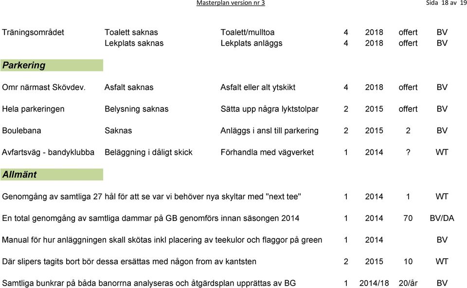 Avfartsväg - bandyklubba Beläggning i dåligt skick Förhandla med vägverket 1 2014?