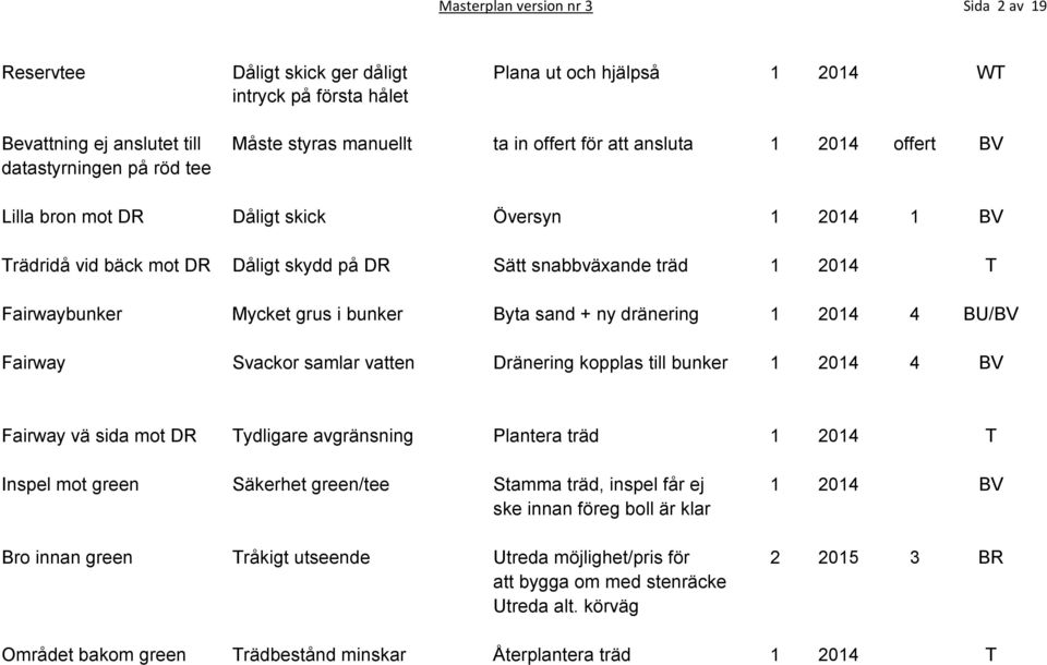 grus i bunker Byta sand + ny dränering 1 2014 4 BU/BV Fairway Svackor samlar vatten Dränering kopplas till bunker 1 2014 4 BV Fairway vä sida mot DR Tydligare avgränsning Plantera träd 1 2014 T