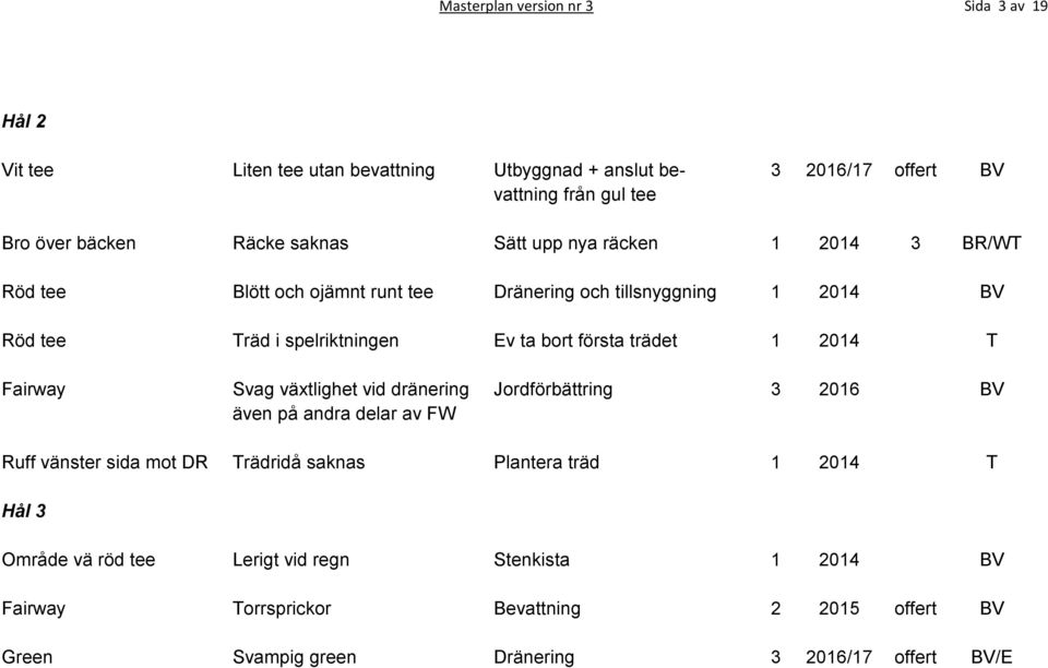 trädet 1 2014 T Fairway Svag växtlighet vid dränering Jordförbättring 3 2016 BV även på andra delar av FW Ruff vänster sida mot DR Trädridå saknas Plantera träd 1