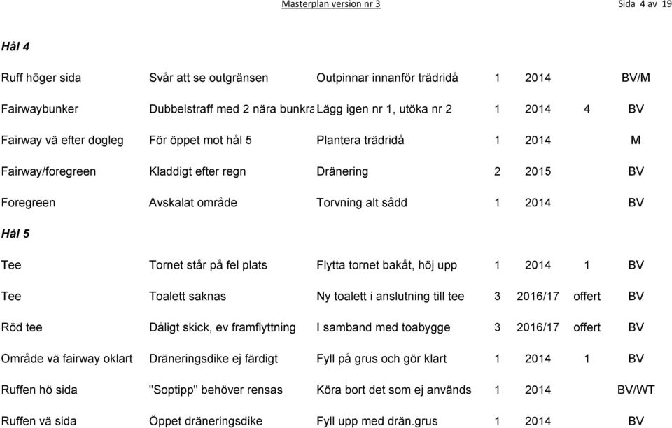 Tee Tornet står på fel plats Flytta tornet bakåt, höj upp 1 2014 1 BV Tee Toalett saknas Ny toalett i anslutning till tee 3 2016/17 offert BV Röd tee Dåligt skick, ev framflyttning I samband med
