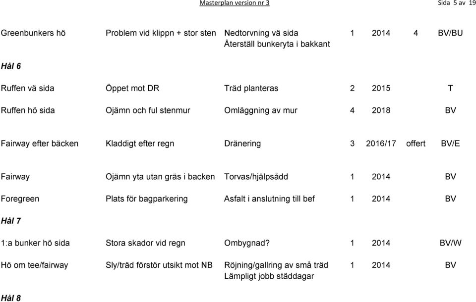2016/17 offert BV/E Fairway Ojämn yta utan gräs i backen Torvas/hjälpsådd 1 2014 BV Foregreen Plats för bagparkering Asfalt i anslutning till bef 1 2014 BV Hål 7 1:a