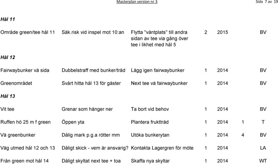 igen fairwaybunker 1 2014 BV Greenområdet Svårt hitta hål 13 för gäster Next tee vä fairwaybunker 1 2014 BV Hål 13 Vit tee Grenar som hänger ner Ta bort vid behov 1 2014 BV Ruffen hö