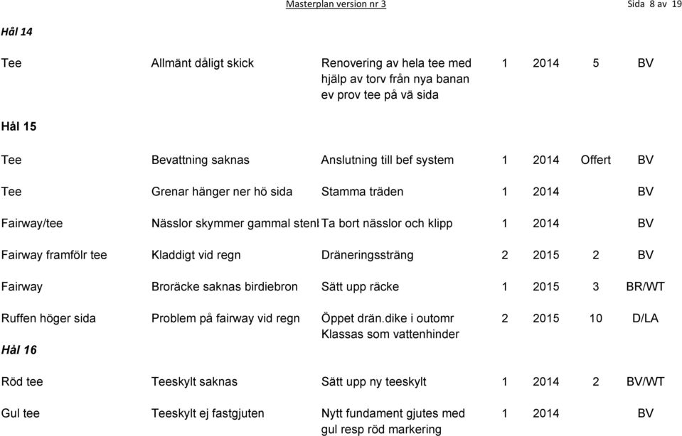 framfölr tee Kladdigt vid regn Dräneringssträng 2 2015 2 BV Fairway Broräcke saknas birdiebron Sätt upp räcke 1 2015 3 BR/WT Ruffen höger sida Problem på fairway vid regn Öppet drän.