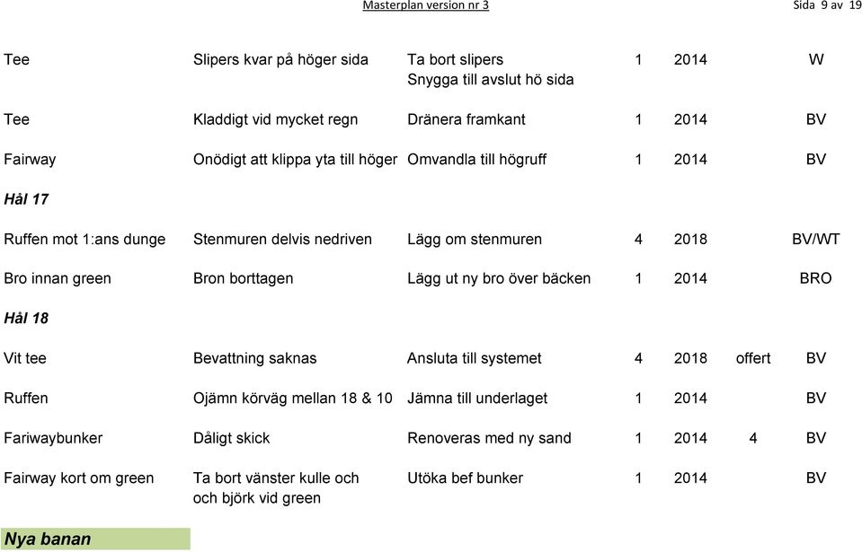 Bron borttagen Lägg ut ny bro över bäcken 1 2014 BRO Hål 18 Vit tee Bevattning saknas Ansluta till systemet 4 2018 offert BV Ruffen Ojämn körväg mellan 18 & 10 Jämna till