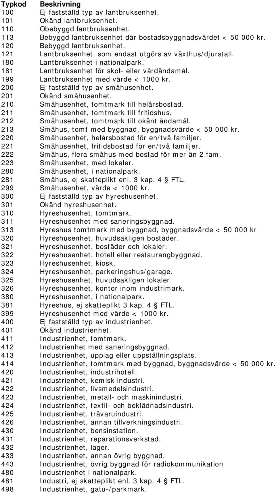 199 Lantbruksenhet med värde < 1000 kr. 200 Ej fastställd typ av småhusenhet. 201 Okänd småhusenhet. 210 Småhusenhet, tomtmark till helårsbostad. 211 Småhusenhet, tomtmark till fritidshus.