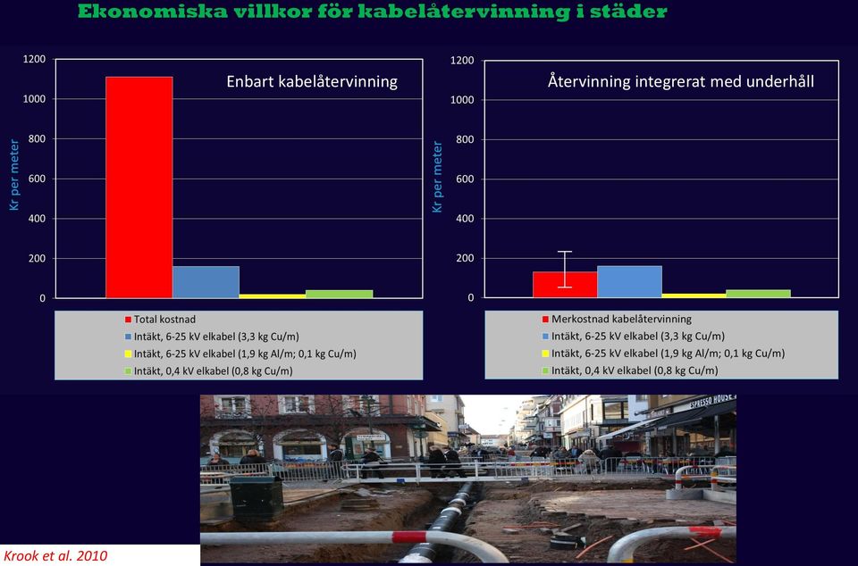 kabelåtervinning i städer