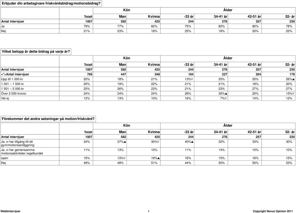 000 kronor 24% 24% 24% 28% 30% 20% 15% Vet ej 12% 13% 10% 16% 7% 14% 12% Förekommer det andra satsningar på motion/friskvård?