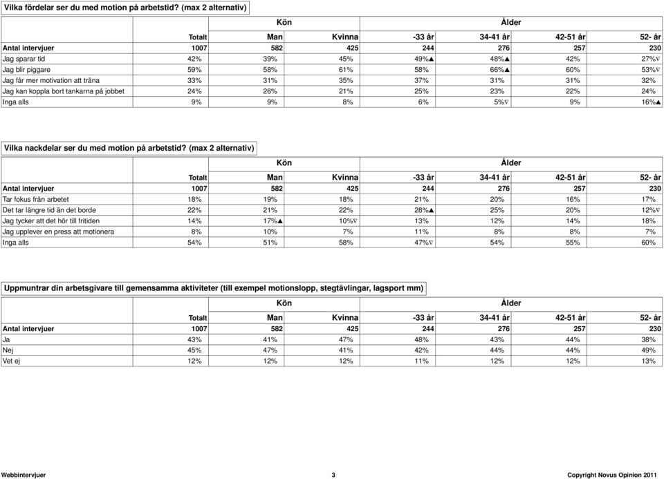 jobbet 24% 26% 21% 25% 23% 22% 24% Inga alls 9% 9% 8% 6% 5% 9% 16% Vilka nackdelar ser du med motion på arbetstid?