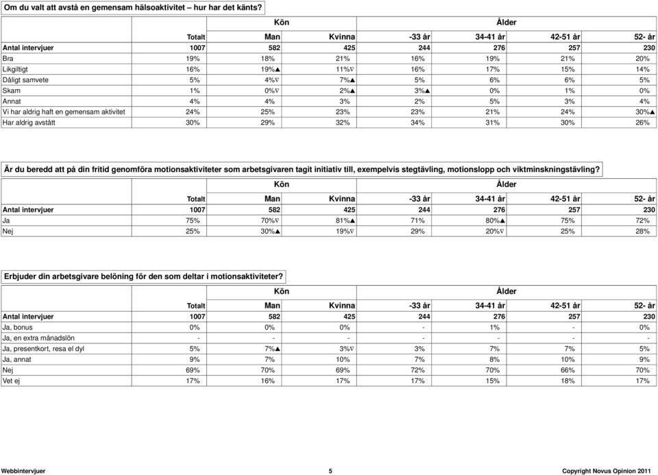 aktivitet 24% 25% 23% 23% 21% 24% 30% Har aldrig avstått 30% 29% 32% 34% 31% 30% 26% Är du beredd att på din fritid genomföra motionsaktiviteter som arbetsgivaren tagit initiativ till, exempelvis